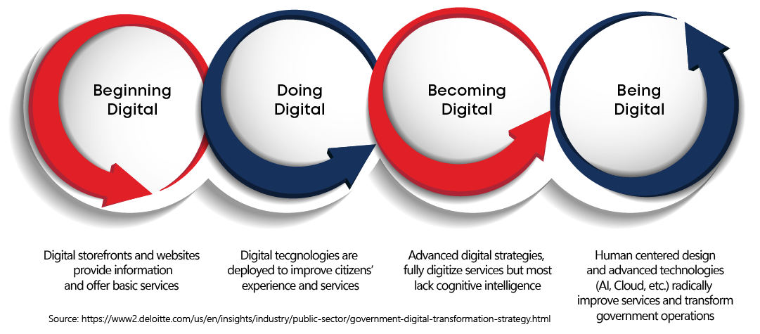 Moving from doing digital and being digital